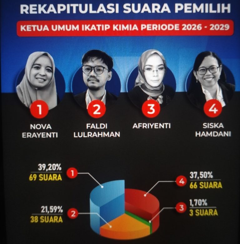Peroleh Suara Tertinggi di Kongres Nasional IKATIP Kimia I Tahun 2026, Nova Erayenti Pimpin ICPN Periode 2026-2029
